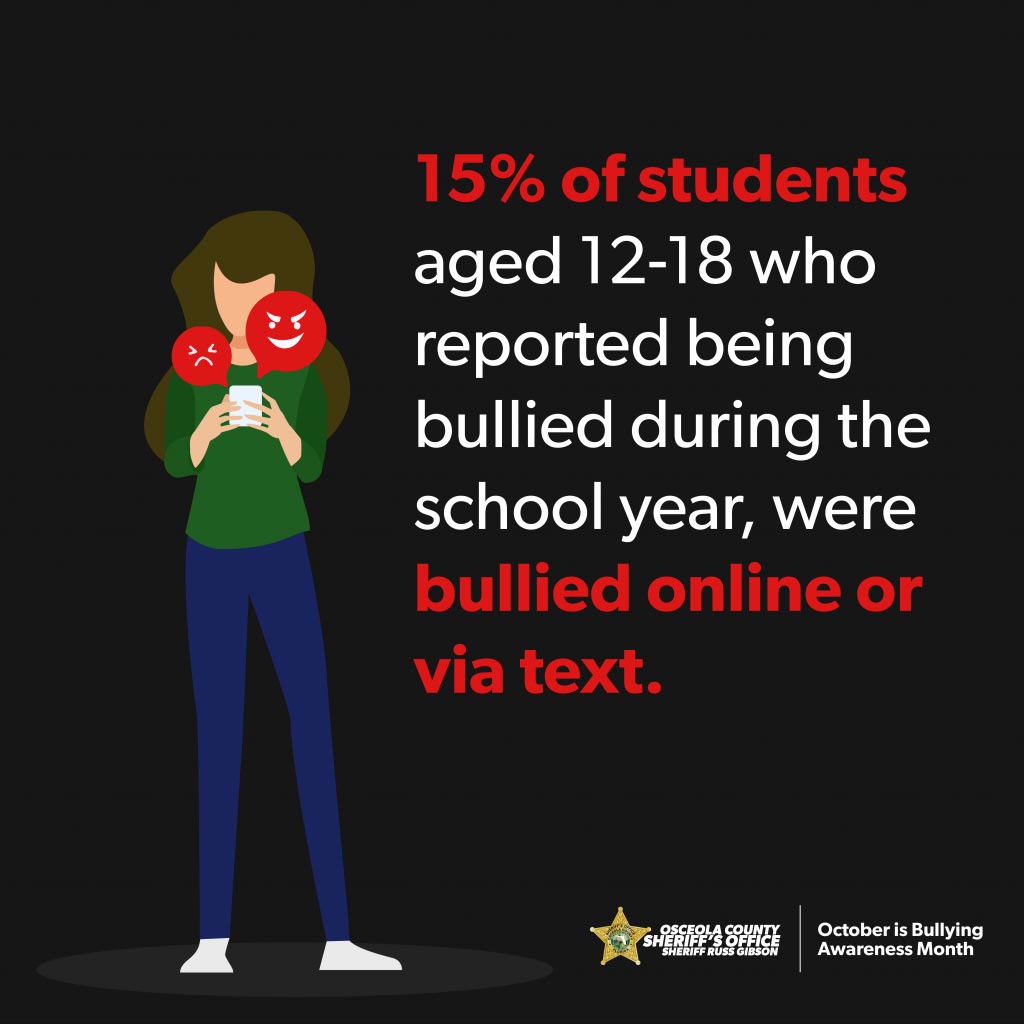 15% of students aged 12-18 who reported being bullied during the school year, were bullied online or via text.